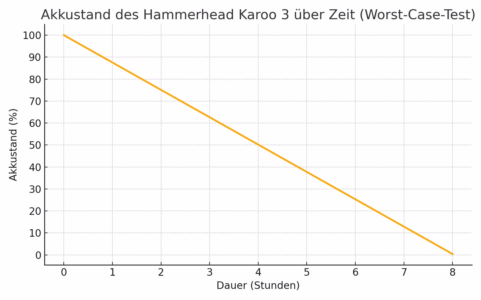 hammerhead karoo3 Test akkuverbrauch