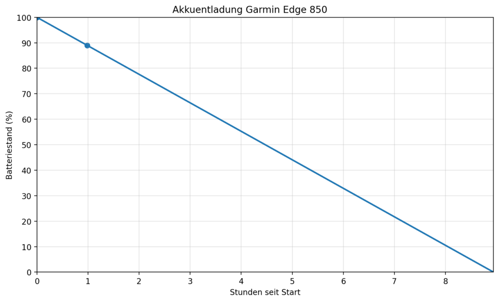 Diagramm zur Akkuentladung des Garmin Edge 850: Batteriestand sinkt von 100 Prozent bei Start über 89 Prozent nach 1 Stunde auf 0 Prozent nach 9 Stunden.
