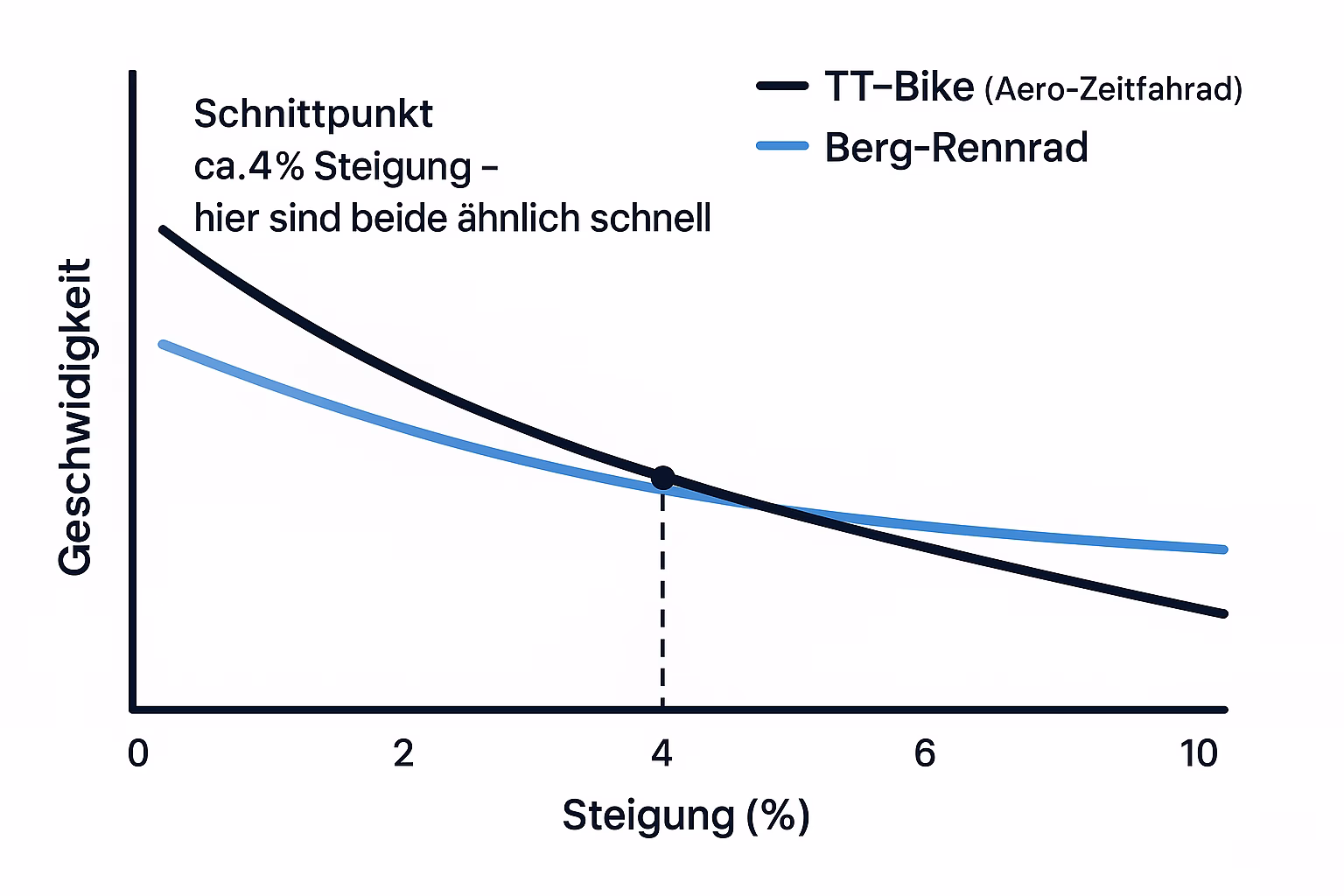 Vergleichsgrafik: TT-Rennrad vs. Berg-Rennrad bei unterschiedlichen Steigungen