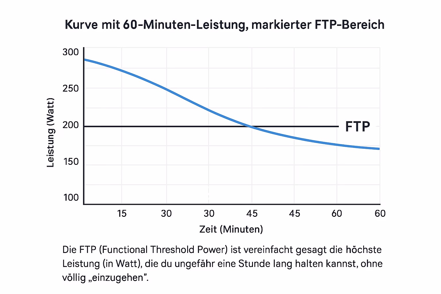 Kurve der 60-Minuten-Leistung mit markierter FTP-Linie
