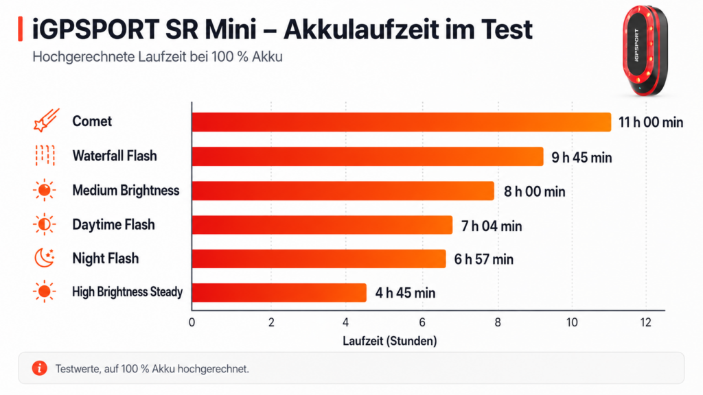 Diagramm zur Akkulaufzeit des iGPSPORT SR Mini im Test mit hochgerechneten Laufzeiten bei 100 % Akku: Comet 11 h, Waterfall Flash 9 h 45 min, Medium Brightness 8 h, Daytime Flash 7 h 4 min, Night Flash 6 h 57 min und High Brightness Steady 4 h 45 min.