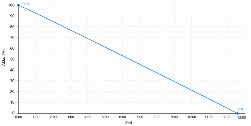 Liniendiagramm zur Akkulaufzeit des iGPSPORT BSC 500 von 100 Prozent auf 0 Prozent in 13 Stunden und 3 Minuten