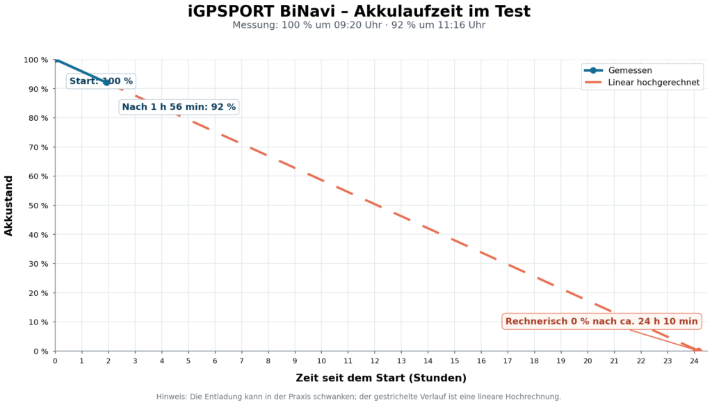 iGPSport BiNavi Test Akkulaufzeit (hochgerechnet)