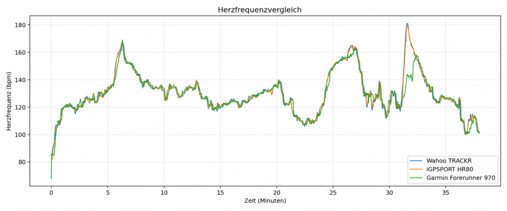 Diagramm mit Herzfrequenzkurven von iGPSPORT HR80, Wahoo und Garmin im Vergleich