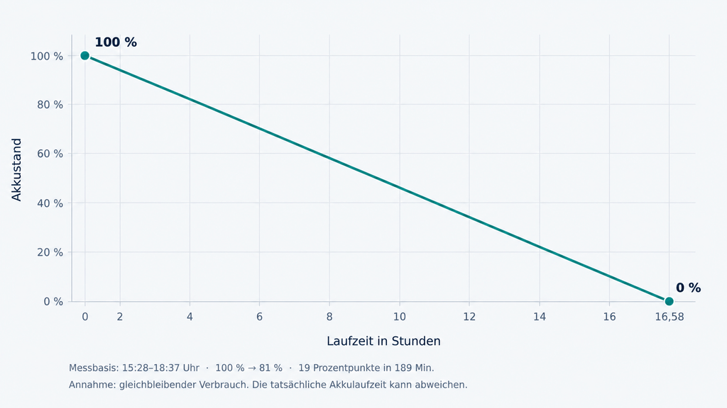 Diagramm zum Akkustand des iGPSPORT BSC200 Pro während des Akkutests